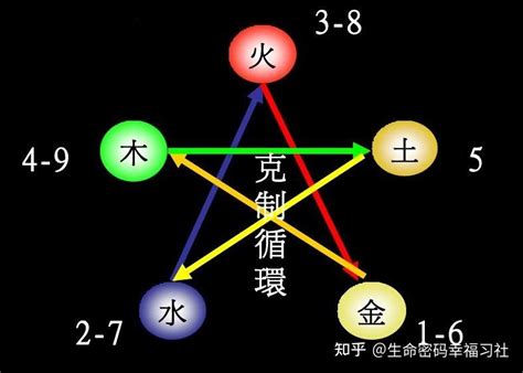 易经数字五行